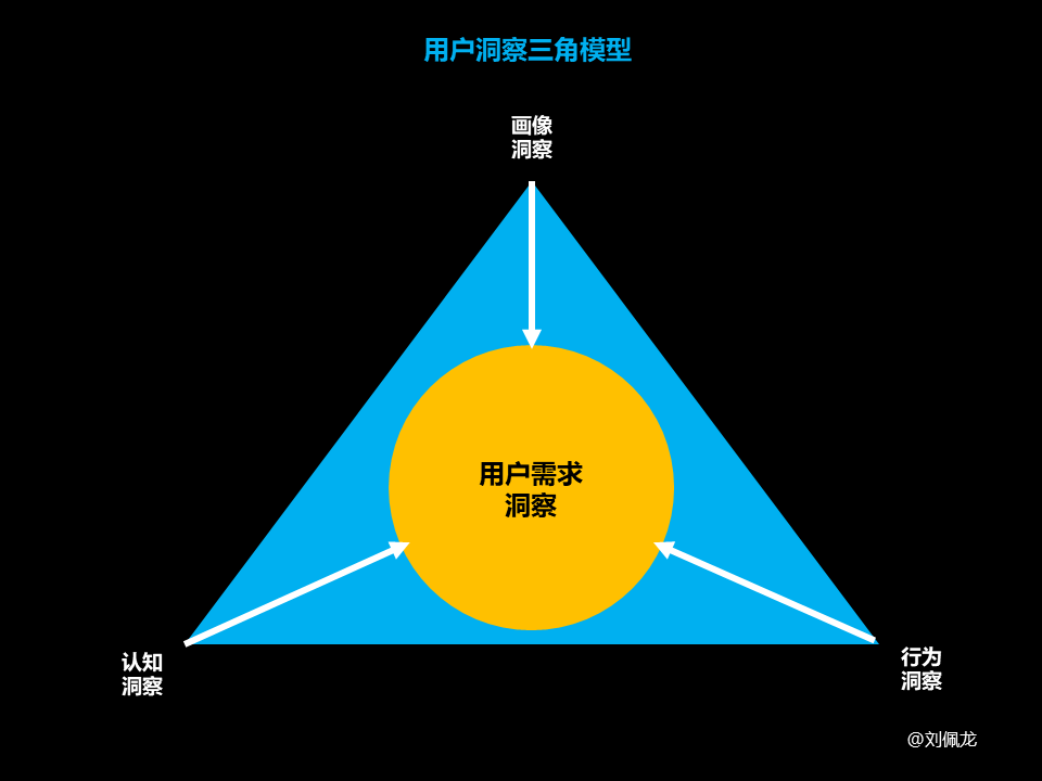 如何做好“用户洞察”？（认知篇）